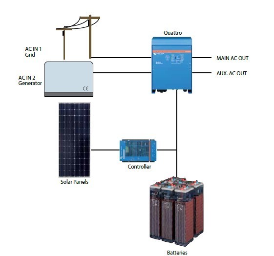 Quattro 24/8000/200-100/100. Měnič napětí / nabíječ / UPS 24V 200A 8000VA č. 5